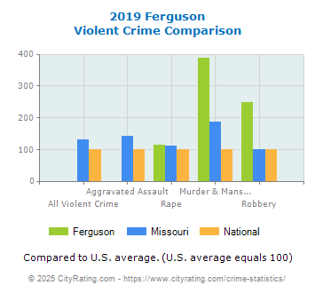 Ferguson Violent Crime vs. State and National Comparison