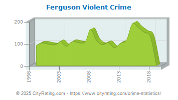 Ferguson Violent Crime