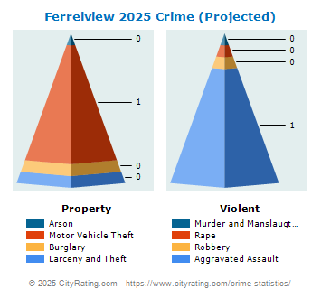 Ferrelview Crime 2025