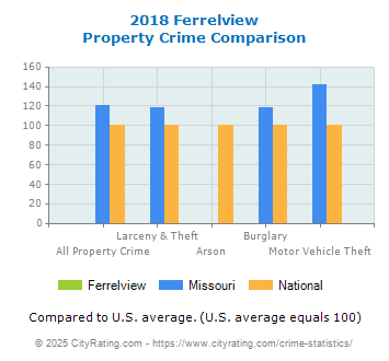 Ferrelview Property Crime vs. State and National Comparison