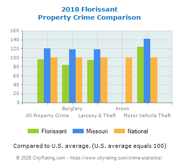 Florissant Property Crime vs. State and National Comparison