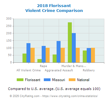 Florissant Violent Crime vs. State and National Comparison