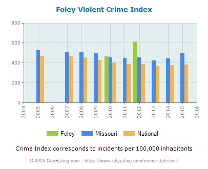 Foley Violent Crime vs. State and National Per Capita