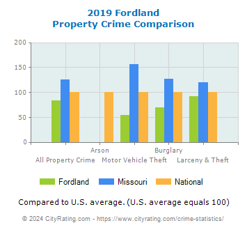 Fordland Property Crime vs. State and National Comparison