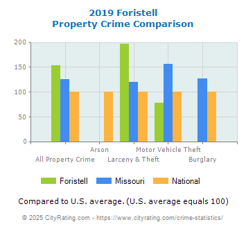 Foristell Property Crime vs. State and National Comparison