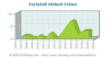 Foristell Violent Crime