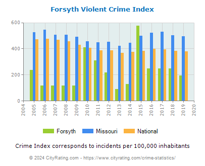 Forsyth Violent Crime vs. State and National Per Capita