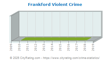 Frankford Violent Crime