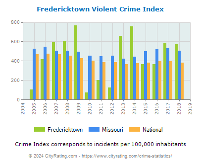 Fredericktown Violent Crime vs. State and National Per Capita