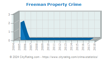 Freeman Property Crime