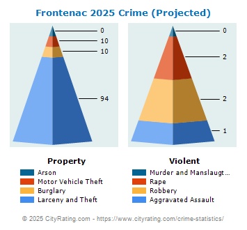 Frontenac Crime 2025