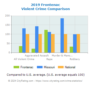 Frontenac Violent Crime vs. State and National Comparison