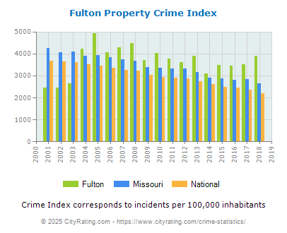 Fulton Property Crime vs. State and National Per Capita