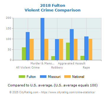 Fulton Violent Crime vs. State and National Comparison