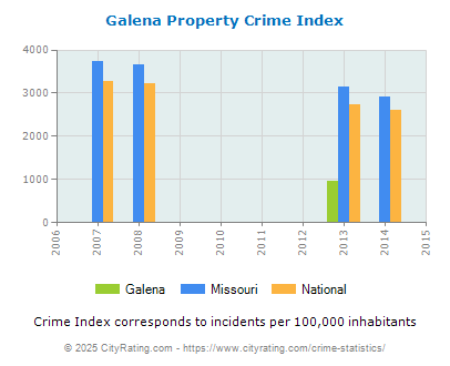 Galena Property Crime vs. State and National Per Capita