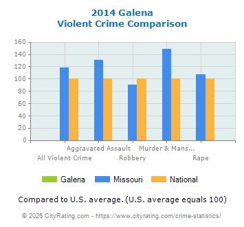 Galena Violent Crime vs. State and National Comparison