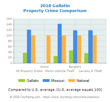 Gallatin Property Crime vs. State and National Comparison