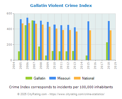 Gallatin Violent Crime vs. State and National Per Capita