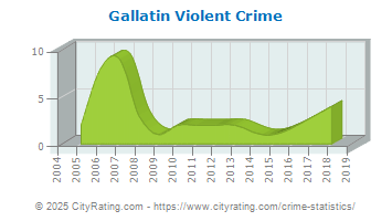 Gallatin Violent Crime