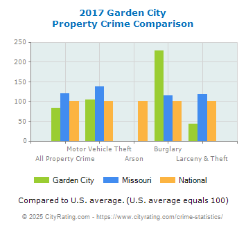 Garden City Property Crime vs. State and National Comparison