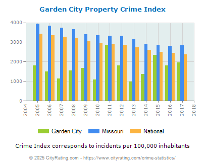 Garden City Property Crime vs. State and National Per Capita