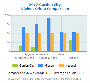 Garden City Violent Crime vs. State and National Comparison