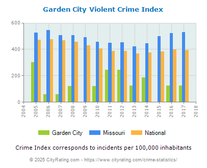 Garden City Violent Crime vs. State and National Per Capita