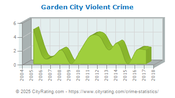 Garden City Violent Crime