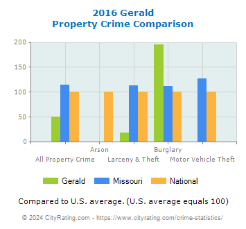 Gerald Property Crime vs. State and National Comparison