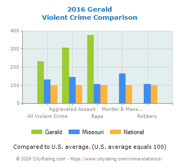 Gerald Violent Crime vs. State and National Comparison