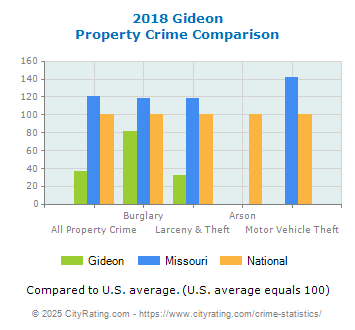 Gideon Property Crime vs. State and National Comparison