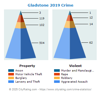 Gladstone Crime 2019