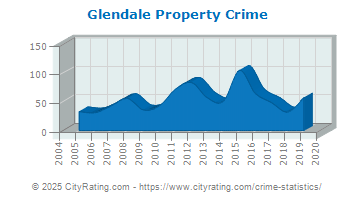 Glendale Property Crime