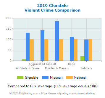 Glendale Violent Crime vs. State and National Comparison