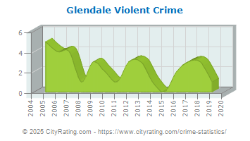 Glendale Violent Crime