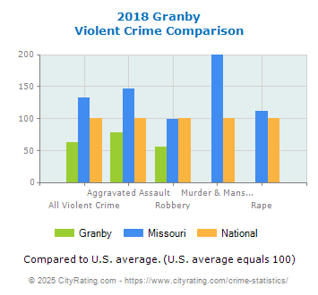 Granby Violent Crime vs. State and National Comparison