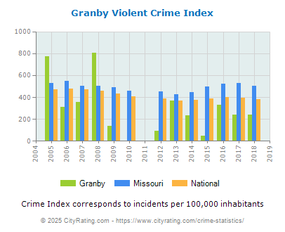 Granby Violent Crime vs. State and National Per Capita