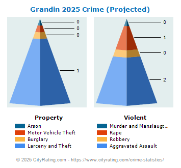 Grandin Crime 2025