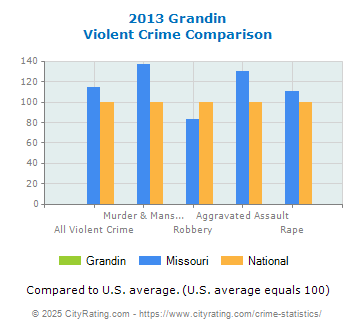 Grandin Violent Crime vs. State and National Comparison