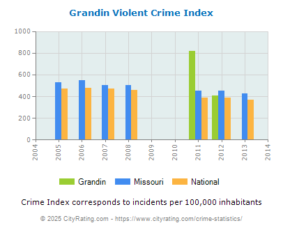 Grandin Violent Crime vs. State and National Per Capita