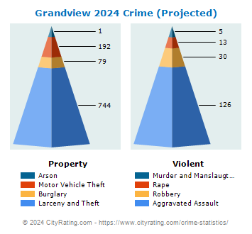 Grandview Crime 2024