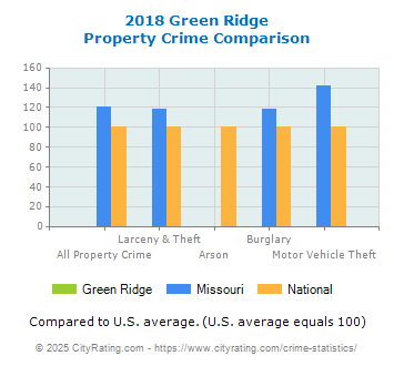 Green Ridge Property Crime vs. State and National Comparison