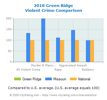 Green Ridge Violent Crime vs. State and National Comparison