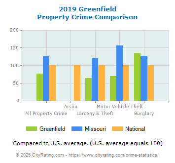 Greenfield Property Crime vs. State and National Comparison