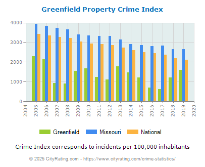 Greenfield Property Crime vs. State and National Per Capita