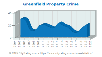 Greenfield Property Crime