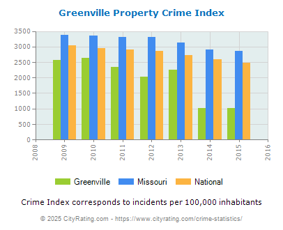 Greenville Property Crime vs. State and National Per Capita