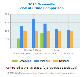 Greenville Violent Crime vs. State and National Comparison