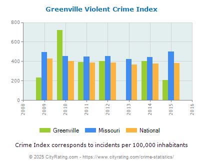 Greenville Violent Crime vs. State and National Per Capita