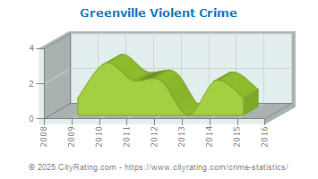 Greenville Violent Crime